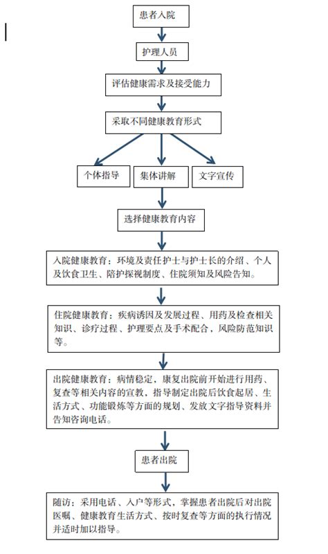 住院期间健康教育工作流程和要点