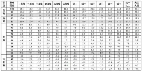 国家体质健康测试成绩及格标准