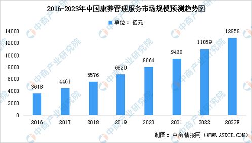 健康管理市场规模