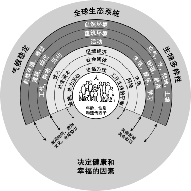 公众环境健康概念包括