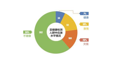 营养健康和亚健康的概念