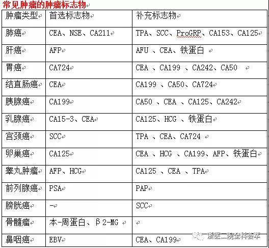 肿瘤标志物临床意义ppt