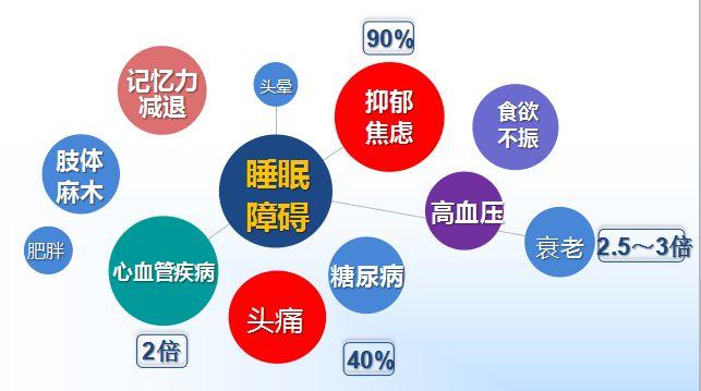 叶瑞繁医生:睡眠障碍与心血管疾病ppt