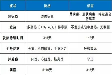 近期流感的症状有哪些