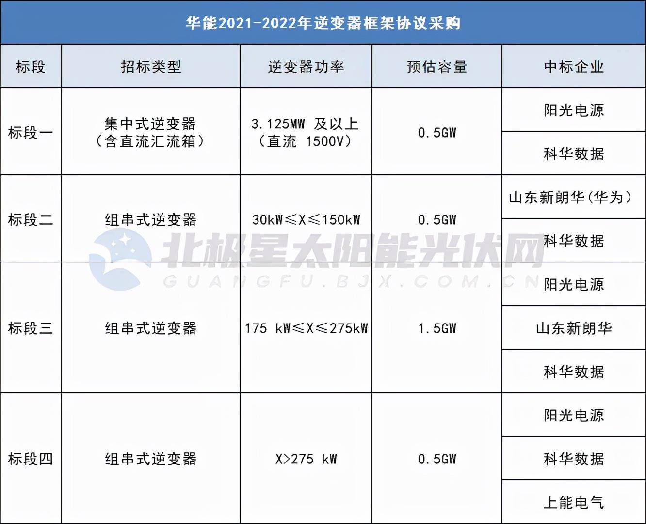 2025年中国光伏逆变器行业投资热点评估:组串式与集中式产品竞争格局全解析,助您精准把握投资机遇 2025年中国光伏逆变器行业投资热点评估:组串式与集中式产品竞争格局全解析,助您精准把握投资机遇