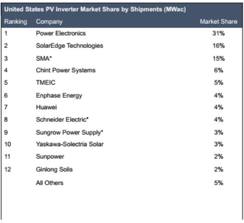 2025年中国光伏逆变器行业投资热点评估:组串式与集中式产品竞争格局全解析,助您精准把握投资机遇 2025年中国光伏逆变器行业投资热点评估:组串式与集中式产品竞争格局全解析,助您精准把握投资机遇