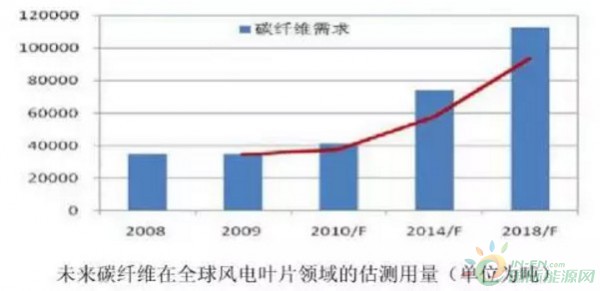 风电叶片碳纤维材料技术迭代如何提升风机发电效率?解析轻量化、强度增强与智能化的突破 风电叶片碳纤维材料技术迭代如何提升风机发电效率?解析轻量化、强度增强与智能化的突破