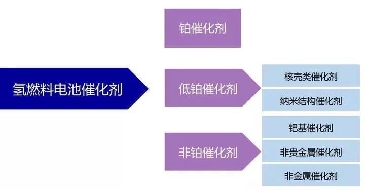 拆解氢能燃料电池的催化剂材料迭代:铂基催化剂与非贵金属催化剂对比,哪种更省钱高效? 拆解氢能燃料电池的催化剂材料迭代:铂基催化剂与非贵金属催化剂对比,哪种更省钱高效?