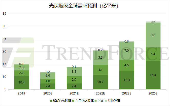 2025年全球光伏胶膜投资机会评估:POE与EVA市场占比变化解析,助您精准把握新能源投资风口 2025年全球光伏胶膜投资机会评估:POE与EVA市场占比变化解析,助您精准把握新能源投资风口