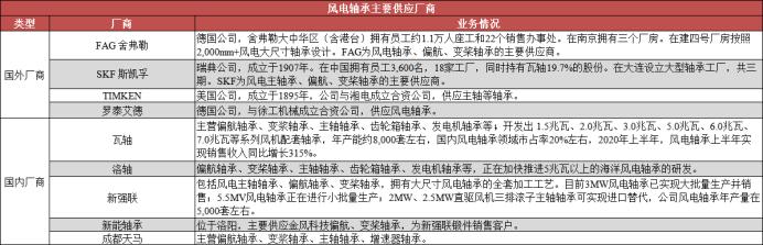 评估2025年全球风电轴承行业的投资机会:技术壁垒与市场竞争格局,抓住清洁能源投资风口 评估2025年全球风电轴承行业的投资机会:技术壁垒与市场竞争格局,抓住清洁能源投资风口