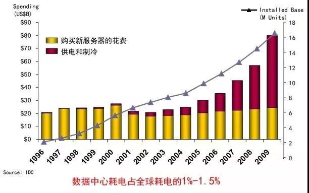 探索氢能在数据中心的应用:备用电源场景下与UPS系统的成本对比,如何节省开支并提升可靠性 探索氢能在数据中心的应用:备用电源场景下与UPS系统的成本对比,如何节省开支并提升可靠性