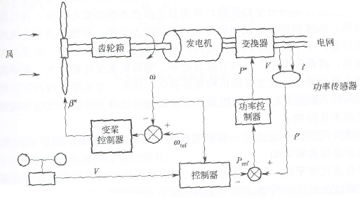 解析风电整机变桨距控制技术：不同风速下功率调节策略与响应速度优化指南
