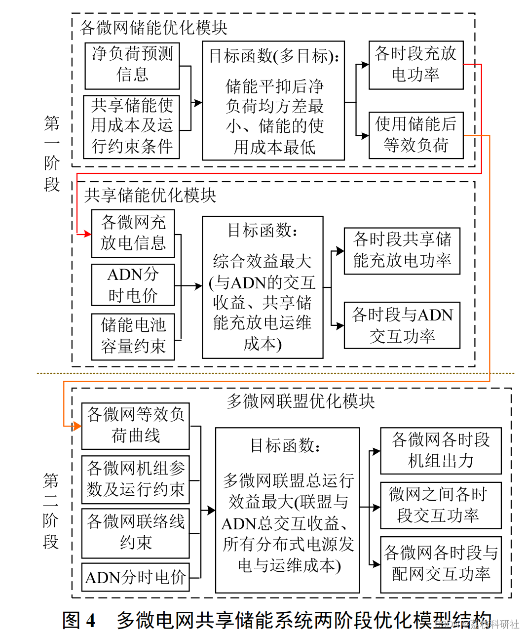 新能源微电网能量管理系统优化调度算法:多能互补场景下的高效能源管理方案 新能源微电网能量管理系统优化调度算法:多能互补场景下的高效能源管理方案