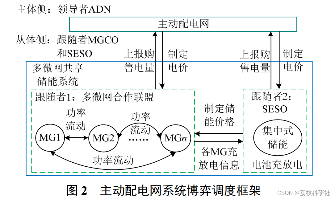 新能源微电网能量管理系统优化调度算法:多能互补场景下的高效能源管理方案 新能源微电网能量管理系统优化调度算法:多能互补场景下的高效能源管理方案