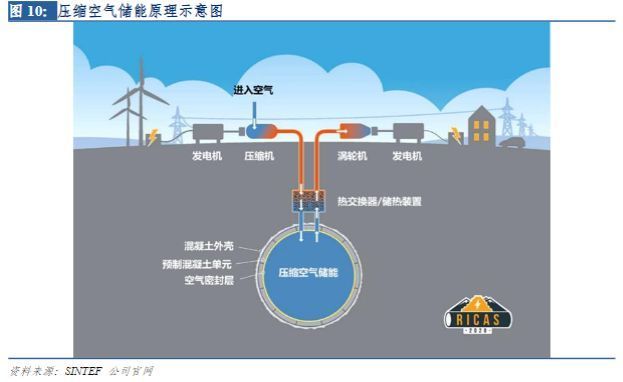 探索新型储能技术(压缩空气储能)的落地场景:与风电的配套应用效果 - 解决风电波动难题,提升电网稳定性 探索新型储能技术(压缩空气储能)的落地场景:与风电的配套应用效果 - 解决风电波动难题,提升电网稳定性