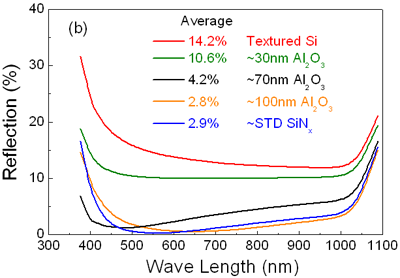 探索光伏电池的钝化技术:Al2O3钝化与SiNx钝化的效果对比,提升效率与降低成本 探索光伏电池的钝化技术:Al2O3钝化与SiNx钝化的效果对比,提升效率与降低成本