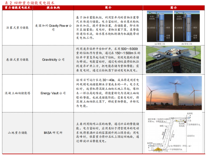 探索新型储能技术(重力储能)的落地成本:建筑成本与运营维护费用全解析,助您精准评估投资回报 探索新型储能技术(重力储能)的落地成本:建筑成本与运营维护费用全解析,助您精准评估投资回报