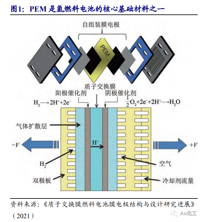 评估氢能电解槽膜材料技术:全氟磺酸树脂膜与非氟膜性能差异,提升效率与降低成本 评估氢能电解槽膜材料技术:全氟磺酸树脂膜与非氟膜性能差异,提升效率与降低成本