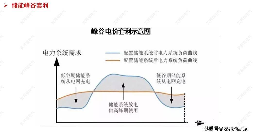 拆解某新能源储能项目的峰谷套利收益计算:不同电价机制下的利润差异,轻松掌握储能赚钱秘诀 拆解某新能源储能项目的峰谷套利收益计算:不同电价机制下的利润差异,轻松掌握储能赚钱秘诀